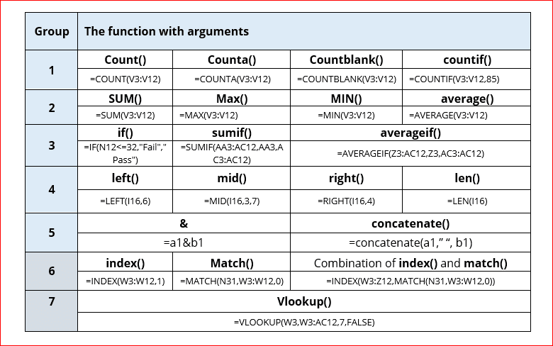 Similar type of functions